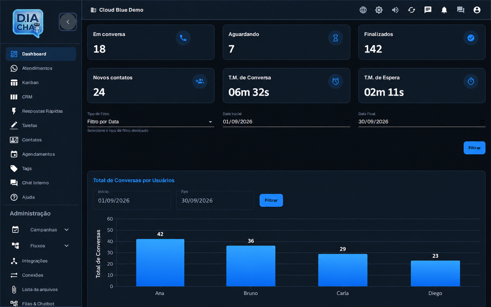 Representação ilustrativa do dashboard DIA Chat com indicadores fictícios de atendimentos e gráfico de conversas da equipe
